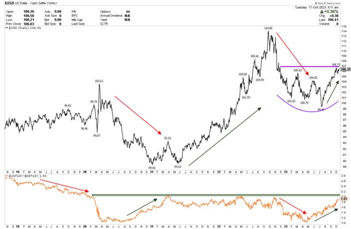 Chart Advisor: Dollar Breaking 52-Week High
