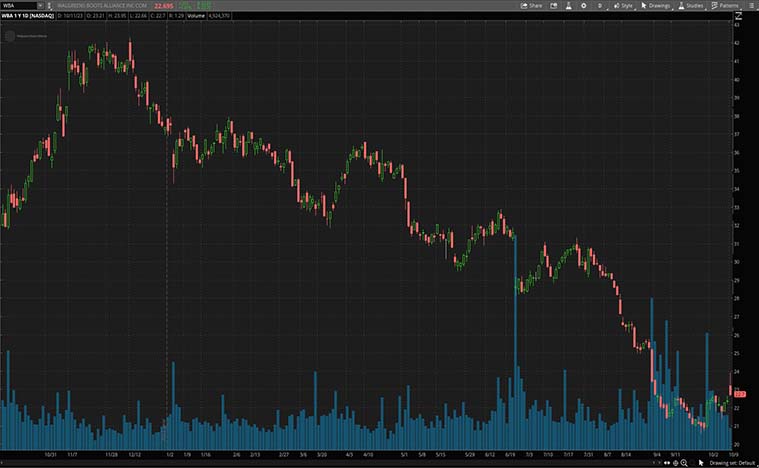 Walgreens Boots Alliance (WBA Stock)