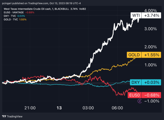 Israel Orders North Gaza Evacuation, US Labels Hamas Worse Than ISIS; Oil Surges