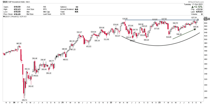 Chart Advisor: Insurance Stocks Trade at a Premium