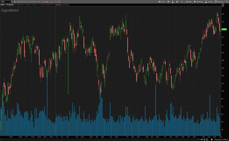 Exxon Mobil (XOM Stock)