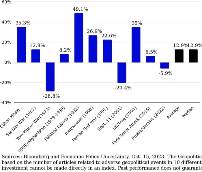 Military Conflicts Haven’t Derailed the Long-Term Growth of Stocks
