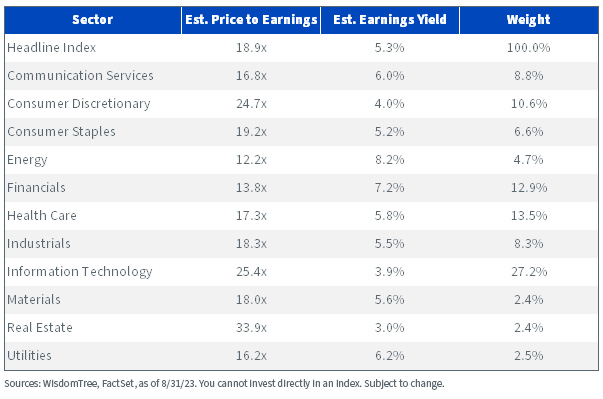 S&P 500 Index