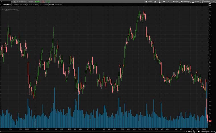 Ford Motor Company (F Stock)
