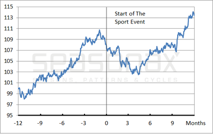 Mean development of 24 country indices one year before and after the start of the Olympics or World Cup