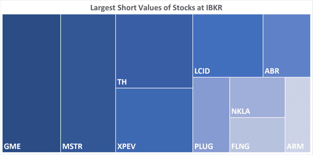 Largest Short Values of Stocks at IBKR