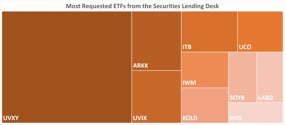 Most Requested ETFs from the Securities Lending Desk