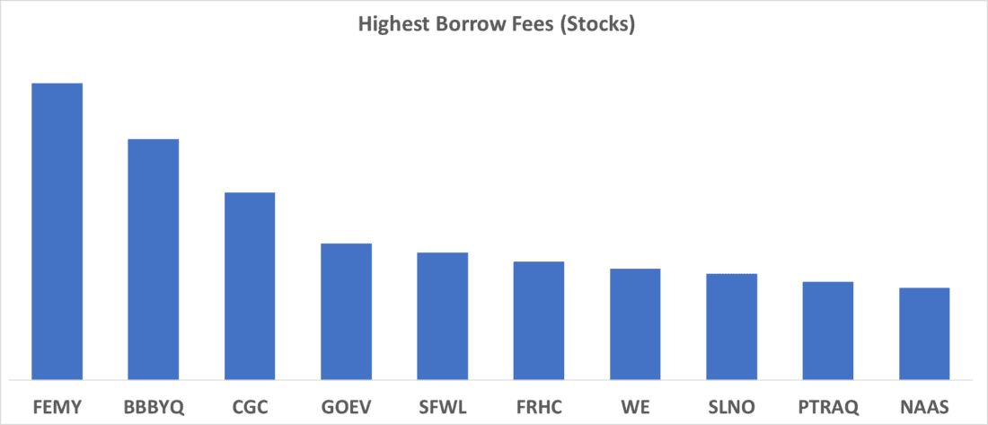 Highest Borrows Fees (Stocks)
