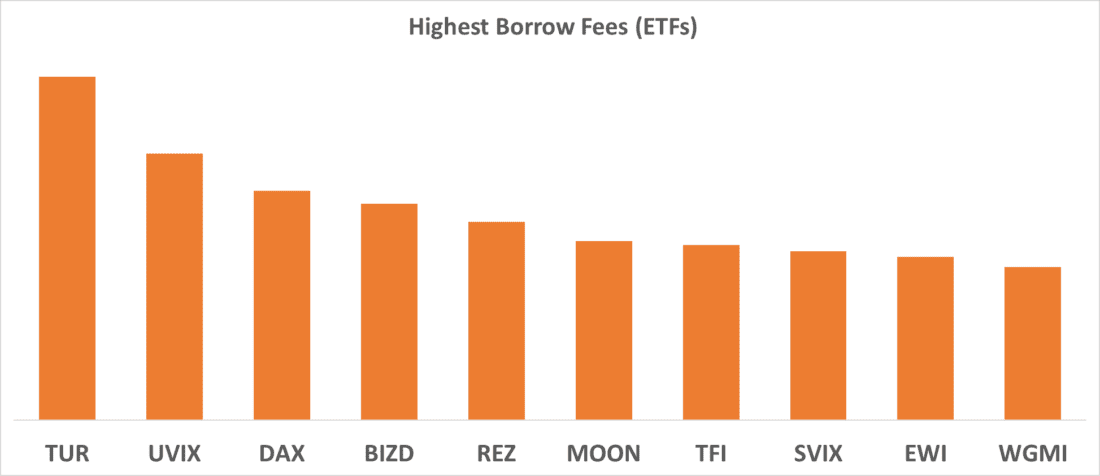 Highest Borrow Fees (ETFs)