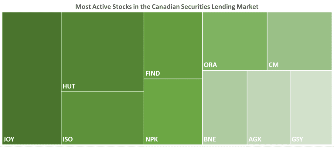 Most Active Stocks in the Canadian Securities Lending Market
