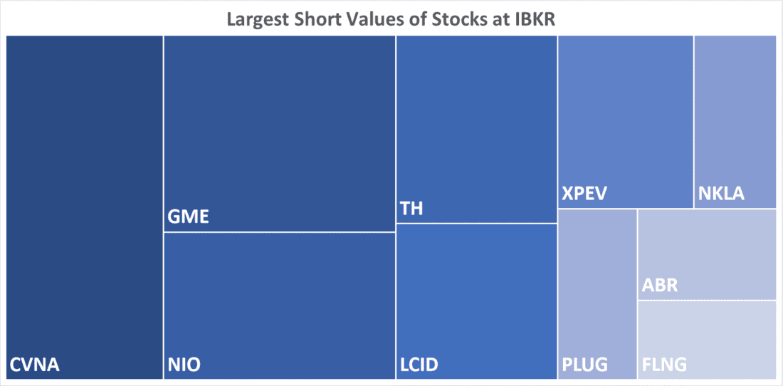 Largest Short Values of Stocks at IBKR