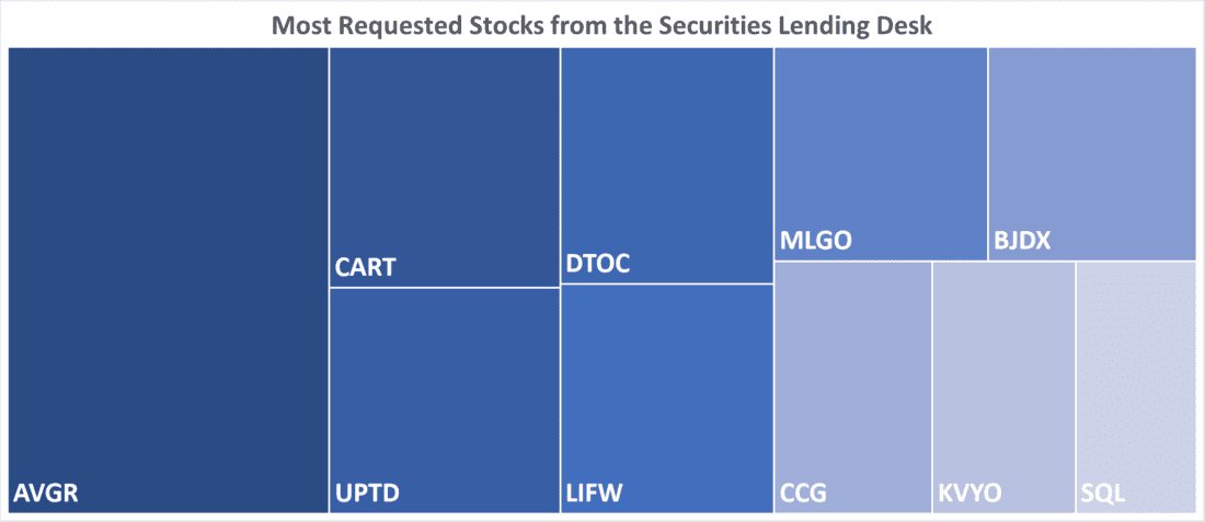 Most Requested Stocks from the Securities Lending Desk