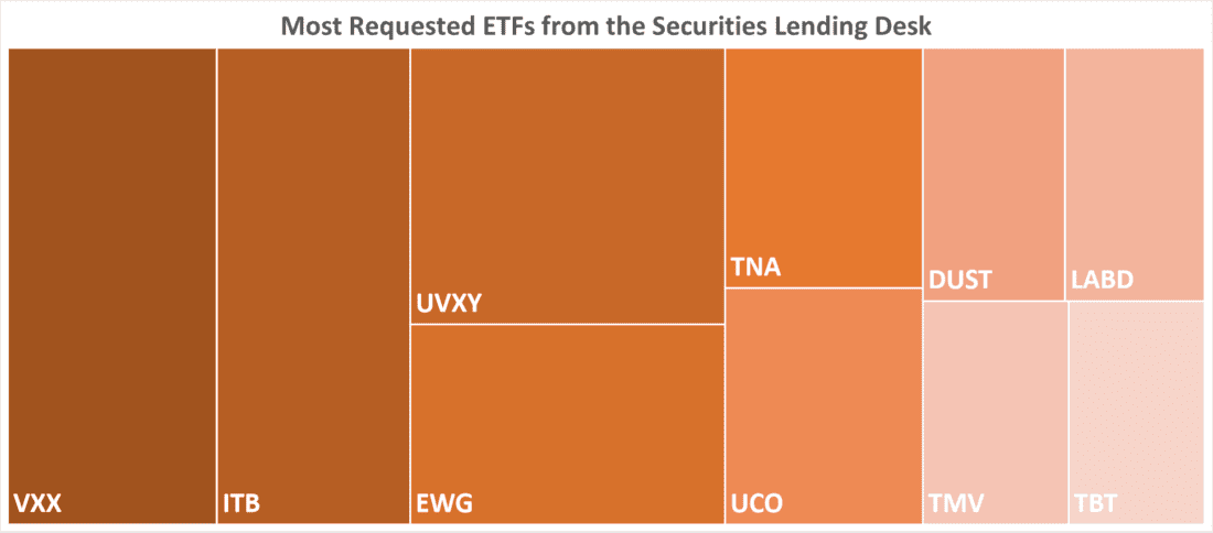 Most Requested ETFs from the Securities Lending Desk