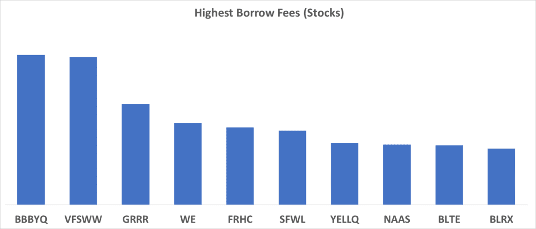 Highest Borrows Fees (Stocks)