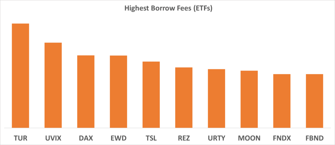 Highest Borrow Fees (ETFs)