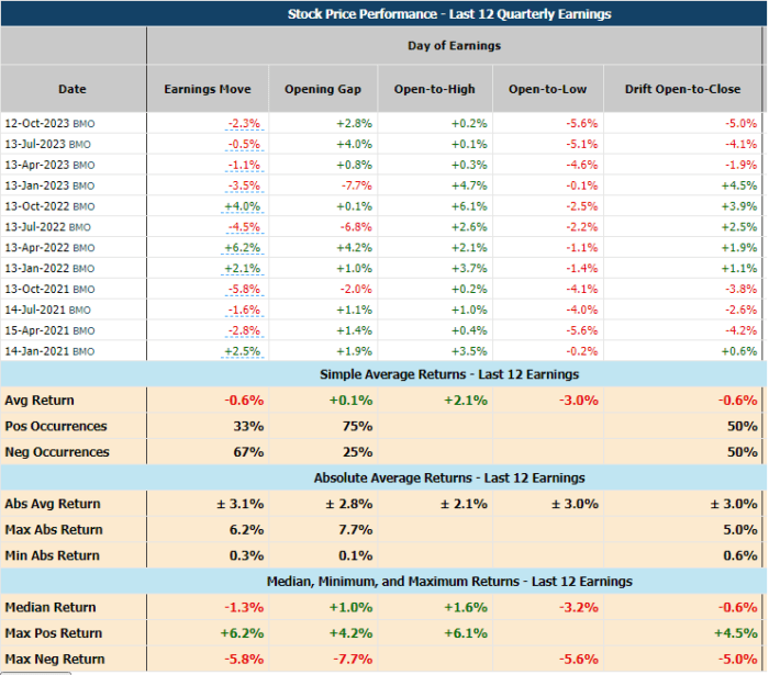 How Did DAL Earnings Moves Compare to Its Historical Tendencies?