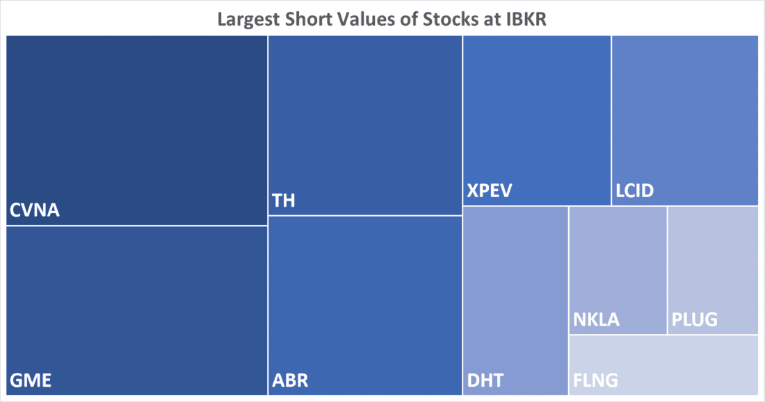 Largest Short Values of Stocks at IBKR