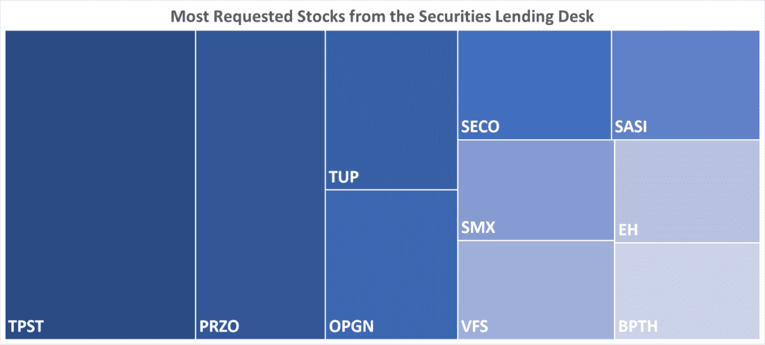 Most Requested Stocks from the Securities Lending Desk