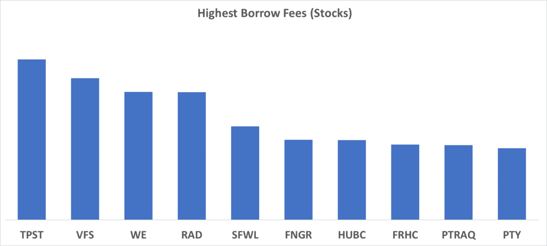 Highest Borrows Fees (Stocks)
