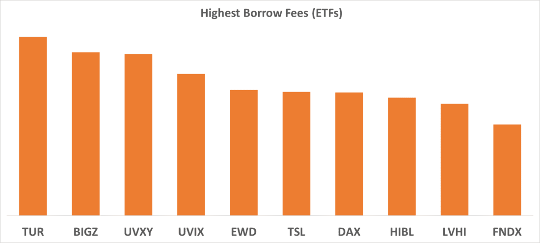 Highest Borrow Fees (ETFs)