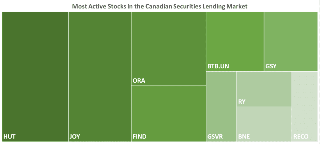 Most Active Stocks in the Canadian Securities Lending Market
