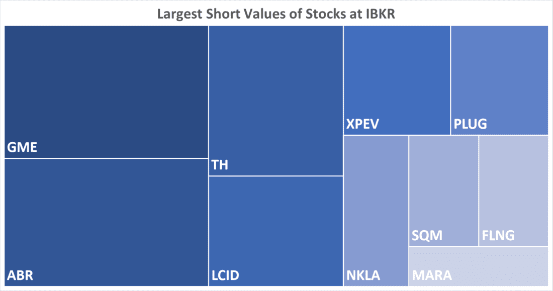 Largest Short Values of Stocks at IBKR