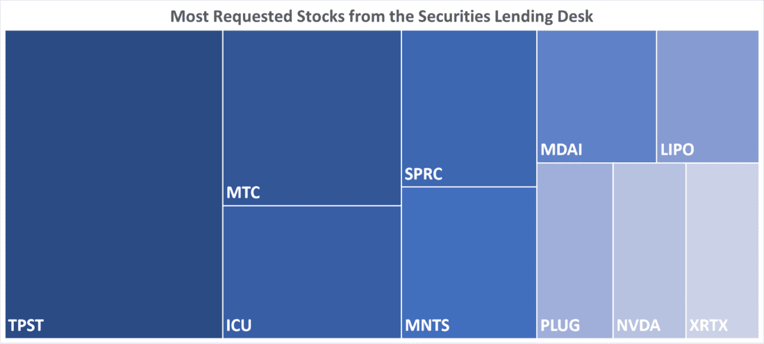 Most Requested Stocks from the Securities Lending Desk