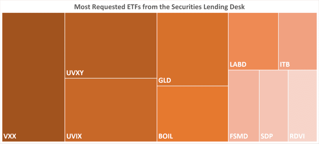 Most Requested ETFs from the Securities Lending Desk