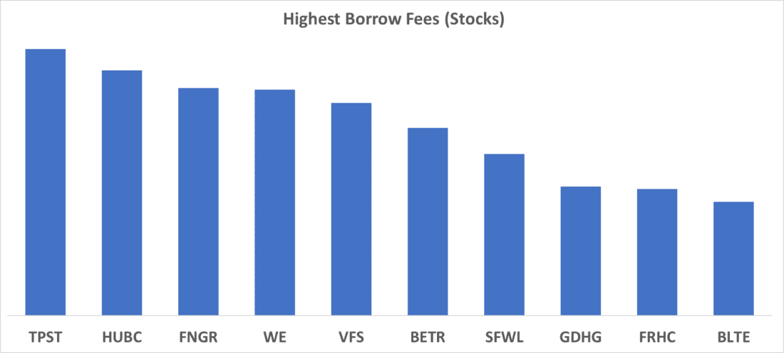 Highest Borrows Fees (Stocks)