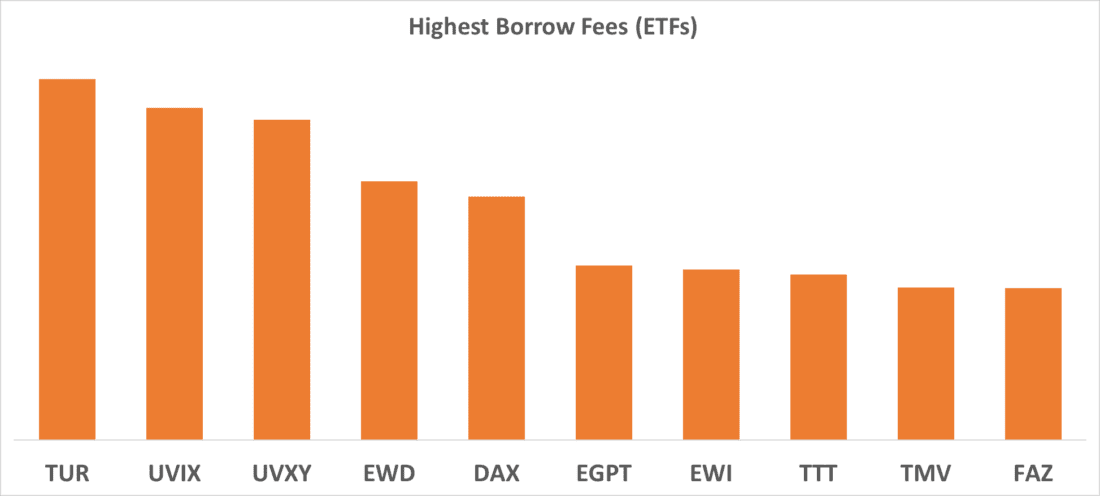 Highest Borrow Fees (ETFs)