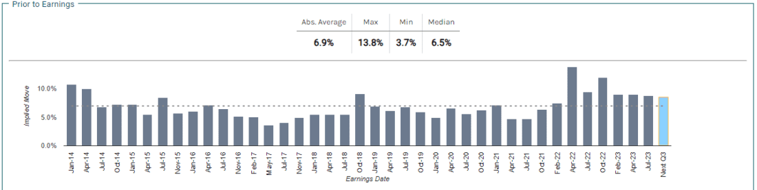 Meta Earnings Option Straddle Prices Over Time Chart