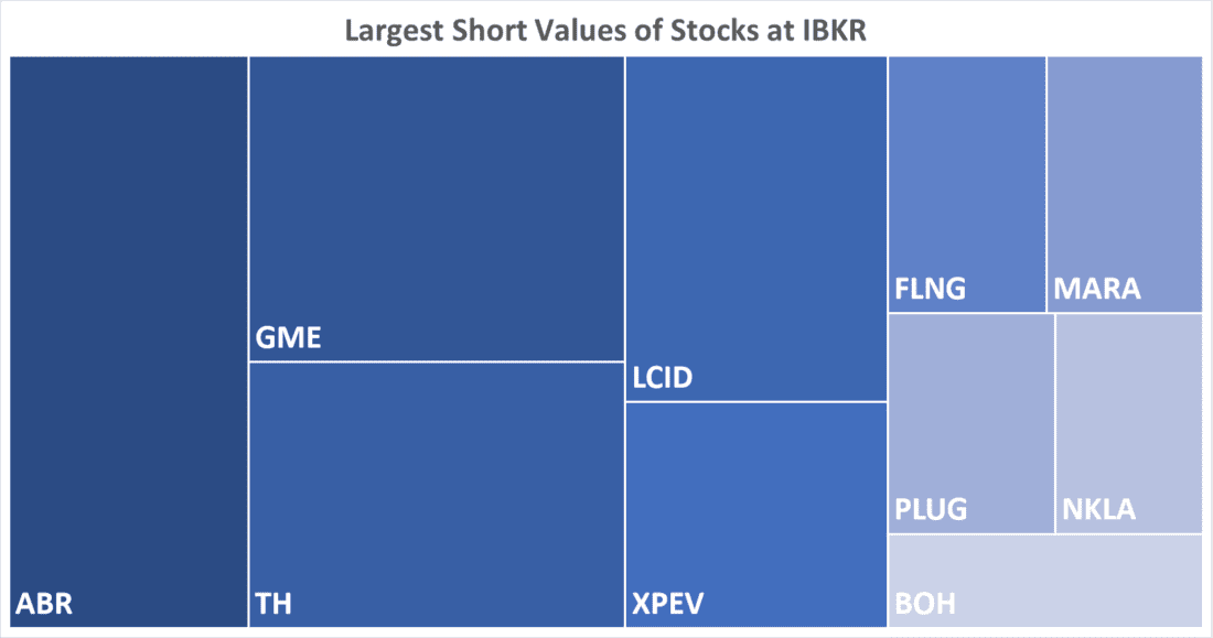 Largest Short Values of Stocks at IBKR