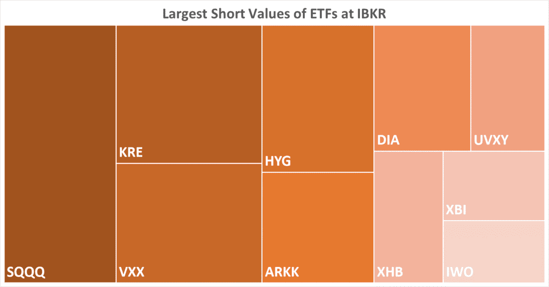 Largest Short Values of ETFs at IBKR