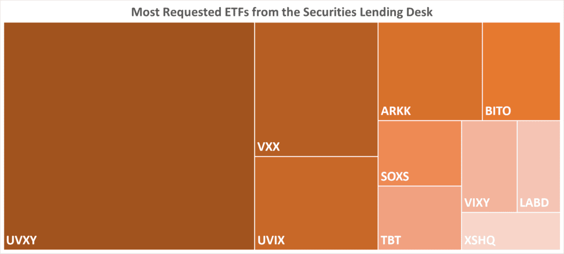 Most Requested ETFs from the Securities Lending Desk