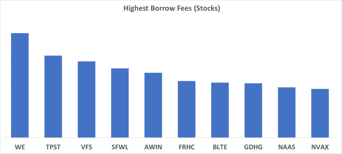 Highest Borrows Fees (Stocks)