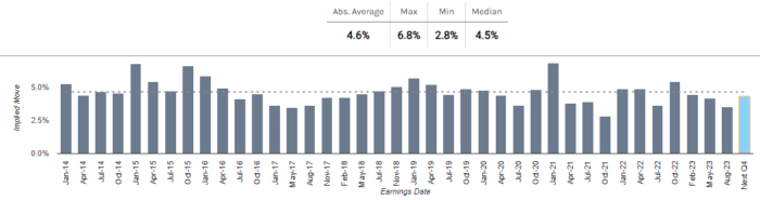 AAPL Earnings Coming Up: What Does the Option Straddle Tell Us?