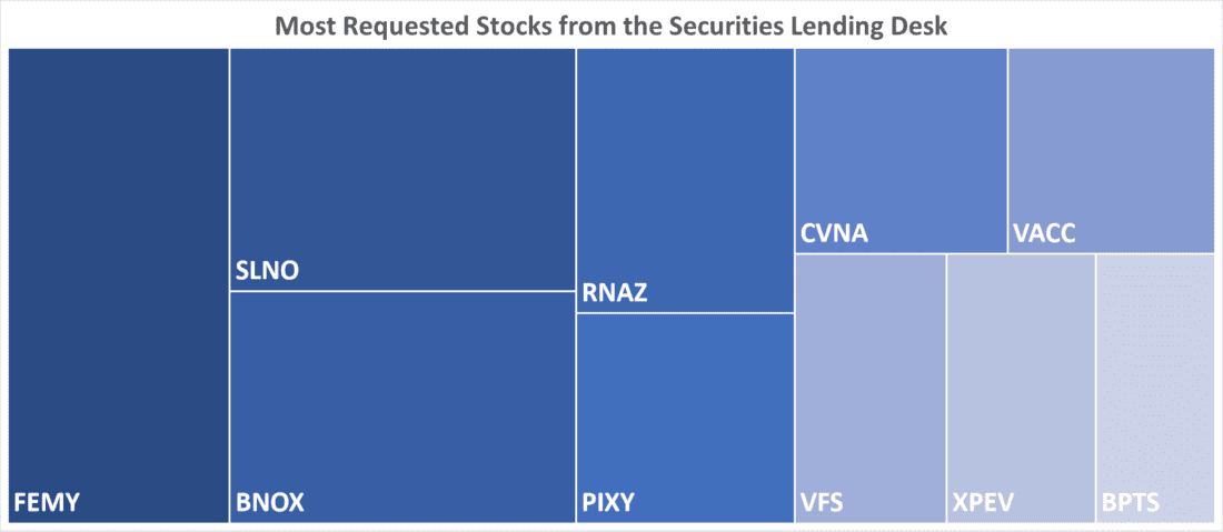 Most Requested Stocks from the Securities Lending Desk