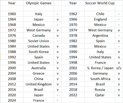 List of countries considered