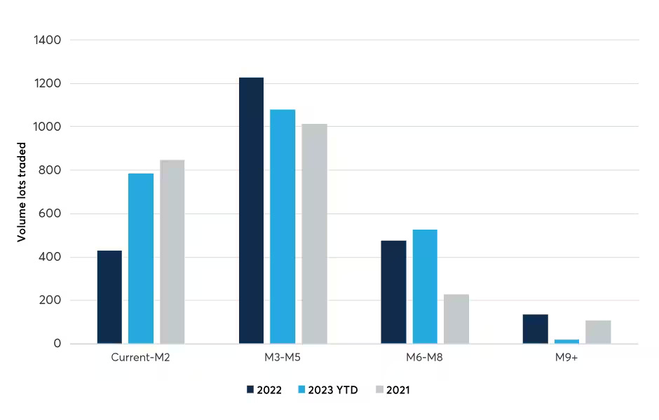 Chart 2: Trading activity along the forward curve