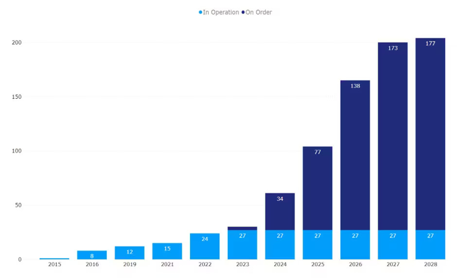 Chart 3: Methanol fuelled vessel orderbook reaches record level