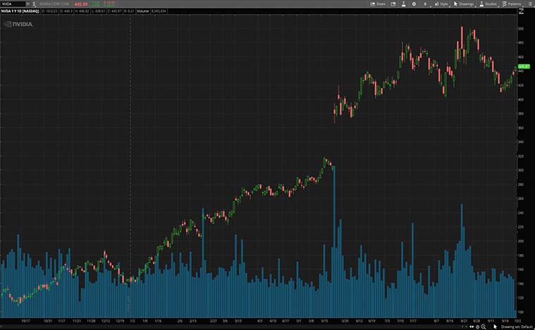 NVIDIA Corp. (NVDA Stock)