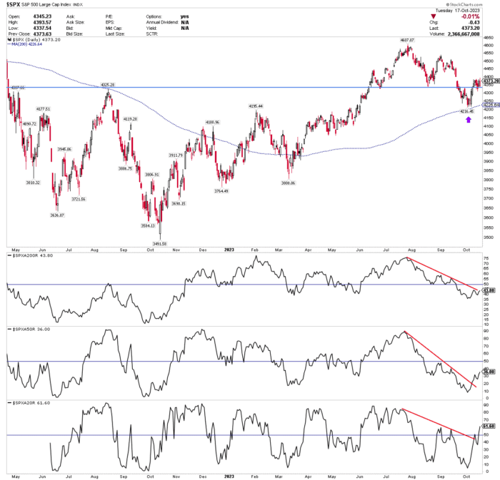 Chart Advisor: Detecting SPX Declines