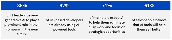 Figure 1: People across business functions and industries believe that use of generative AI applications can help in their work