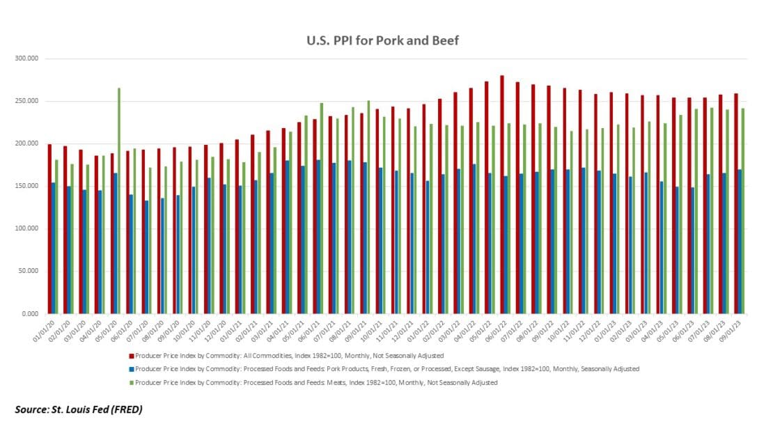 US PPI for Pork and Beef