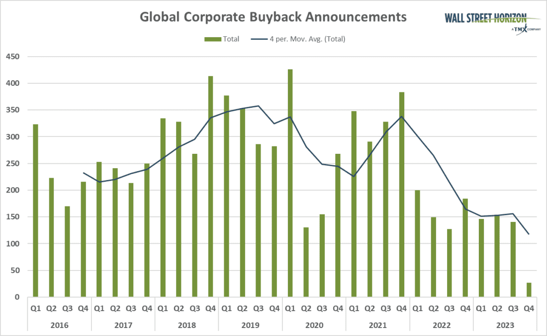 Global Corporate Buyback Annoucements