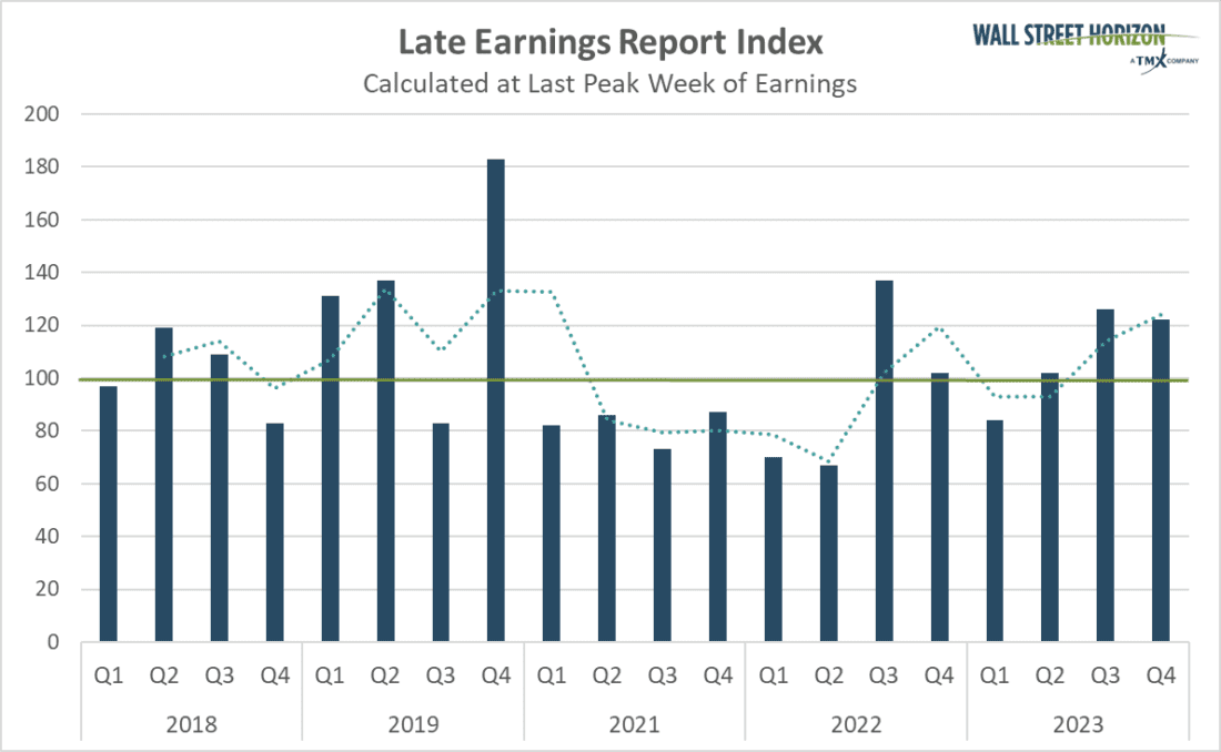 Late earnings report index