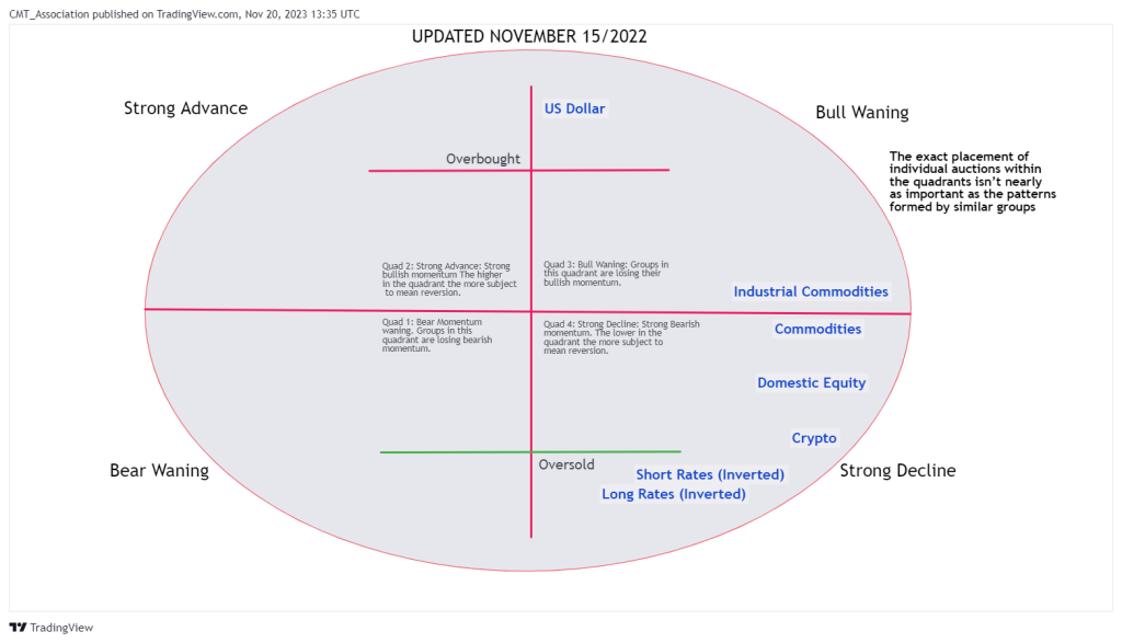 Visualizing Business and Market Cycles Through Market Momentum 2 - 2023 distilled matrix from 2022: