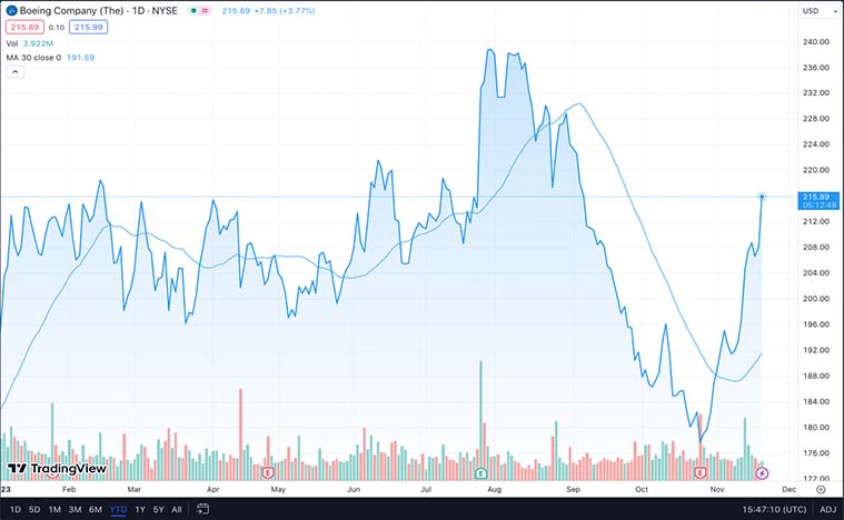 The Boeing Company (BA Stock)