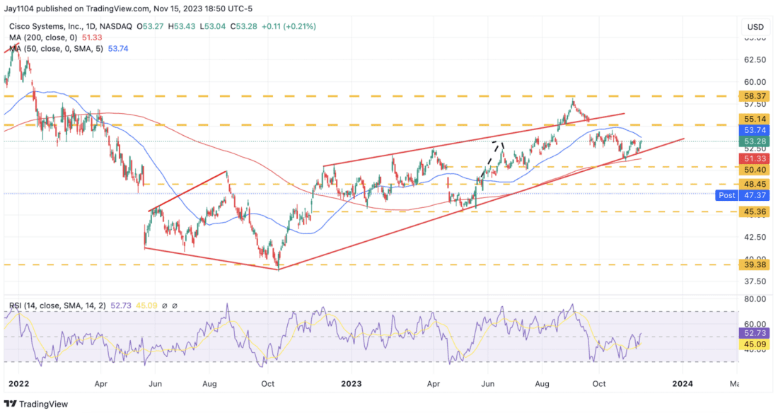 CSCO, 1D, NASDAQ, November 15, 2023, TradingView