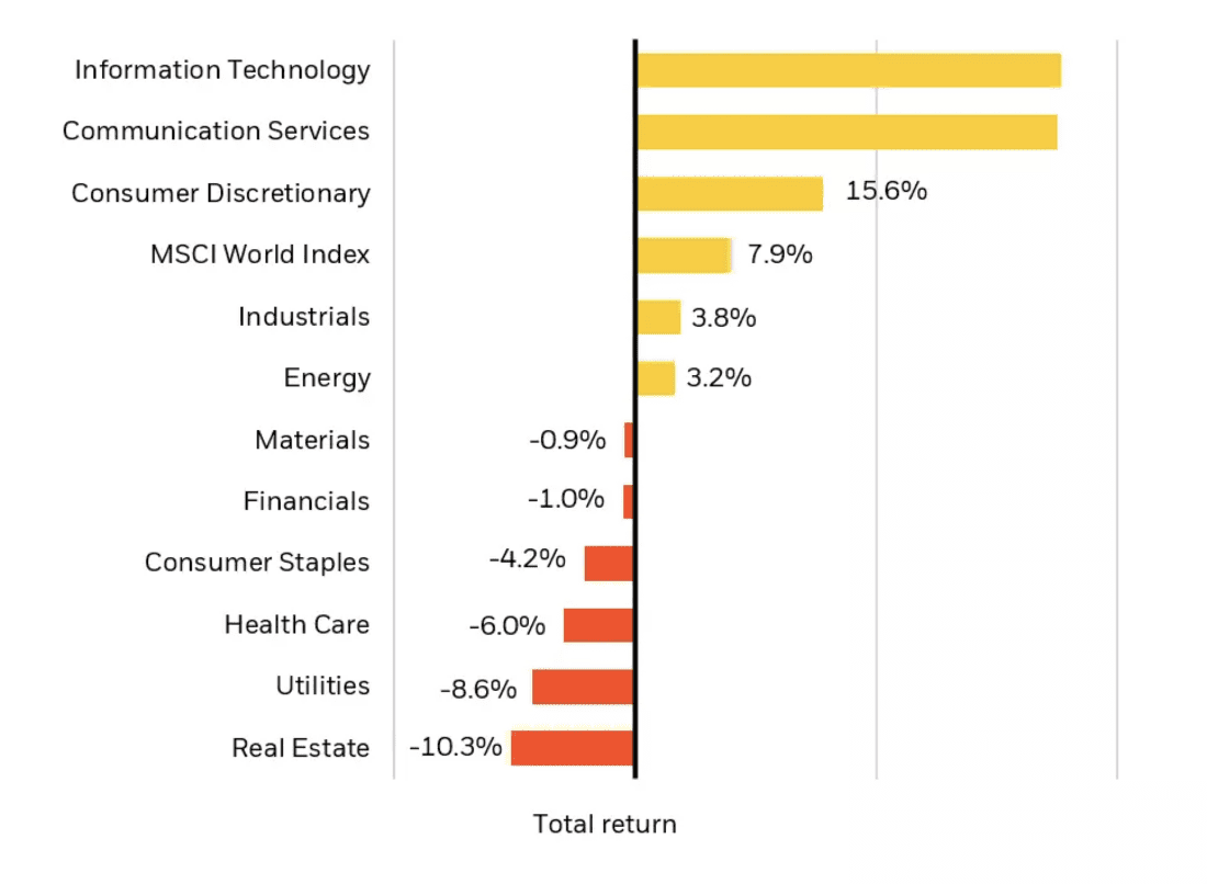 Global sector performance - year to date, 2023, BlackRock